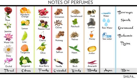 common scents list.